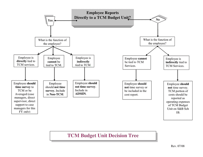 Tree Flow Chart