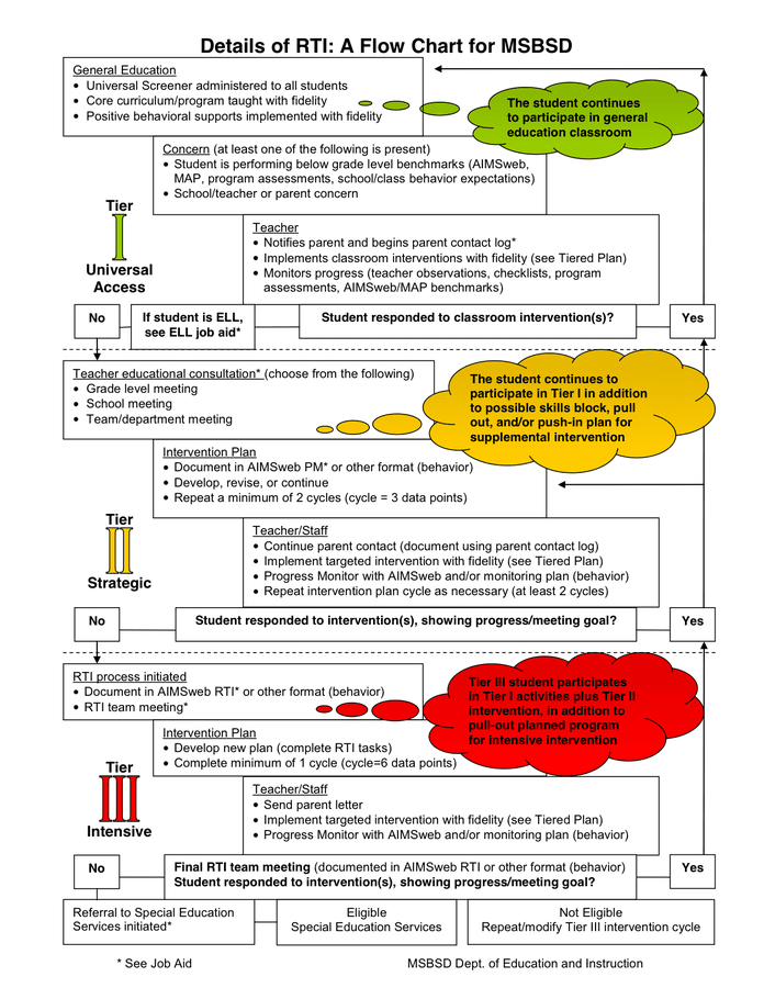 Rti Flow Chart Template