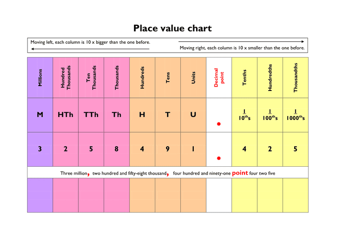 Ones Tens Hundreds Decimal Chart