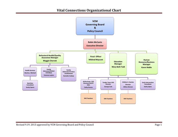 Ehs Organization Chart