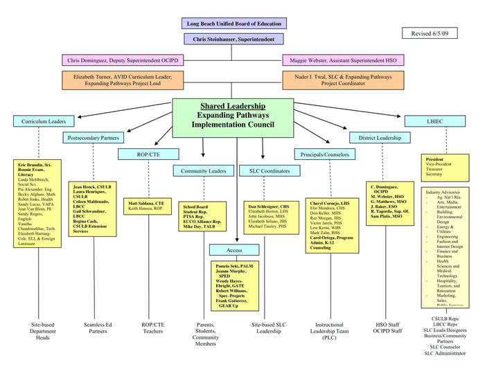 Whs Organization Chart