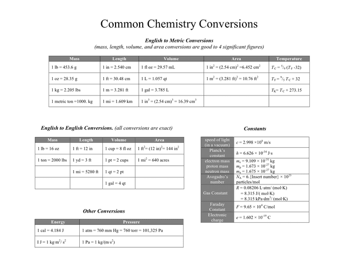 Unit Conversion Chart download free documents for PDF, Word and Excel