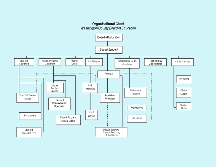Organizational chart example in Word and Pdf formats