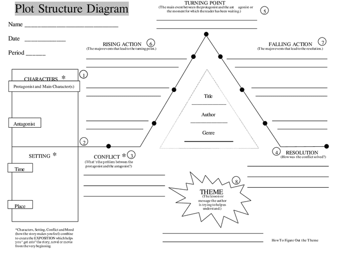 Plot structure diagram in Word and Pdf formats