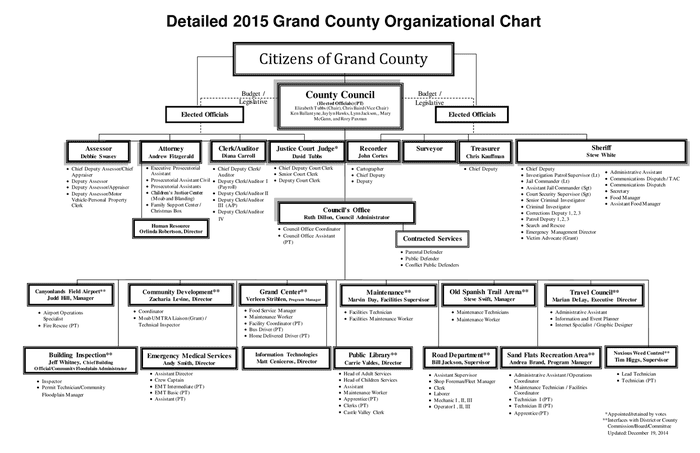 County organizational chart sample in Word and Pdf formats