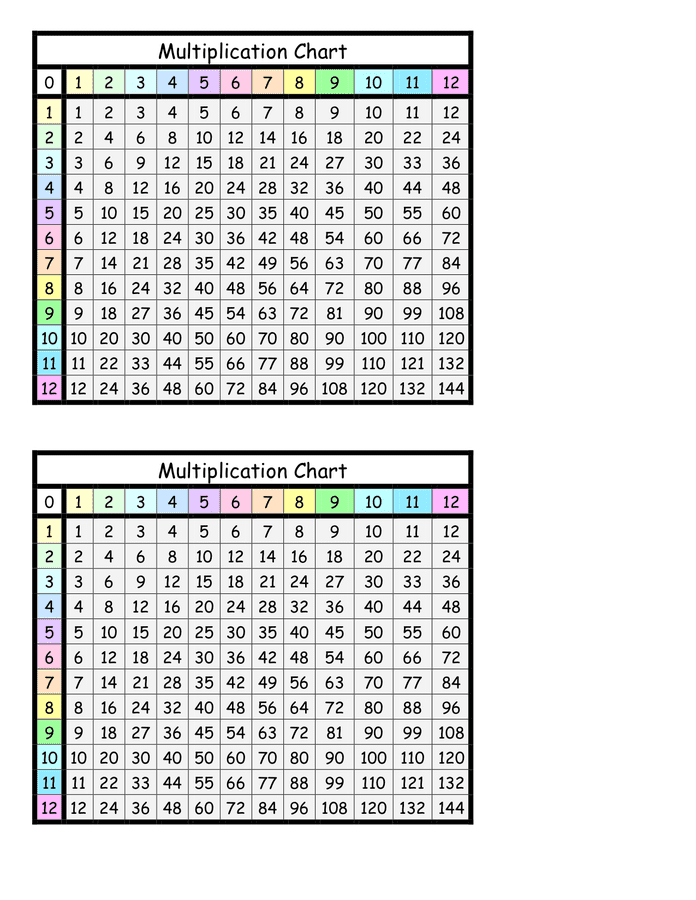 Multiplication Chart in Word and Pdf formats