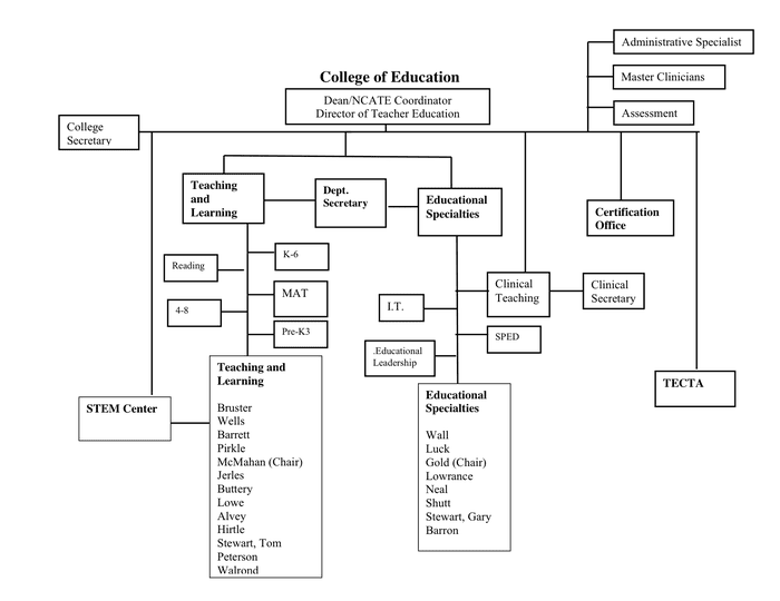 School of Education Organizational Chart page 1