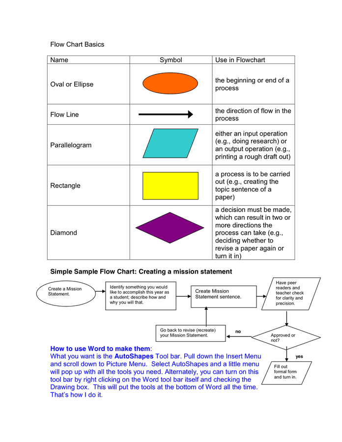 Flow Chart Basics In Word And Pdf Formats
