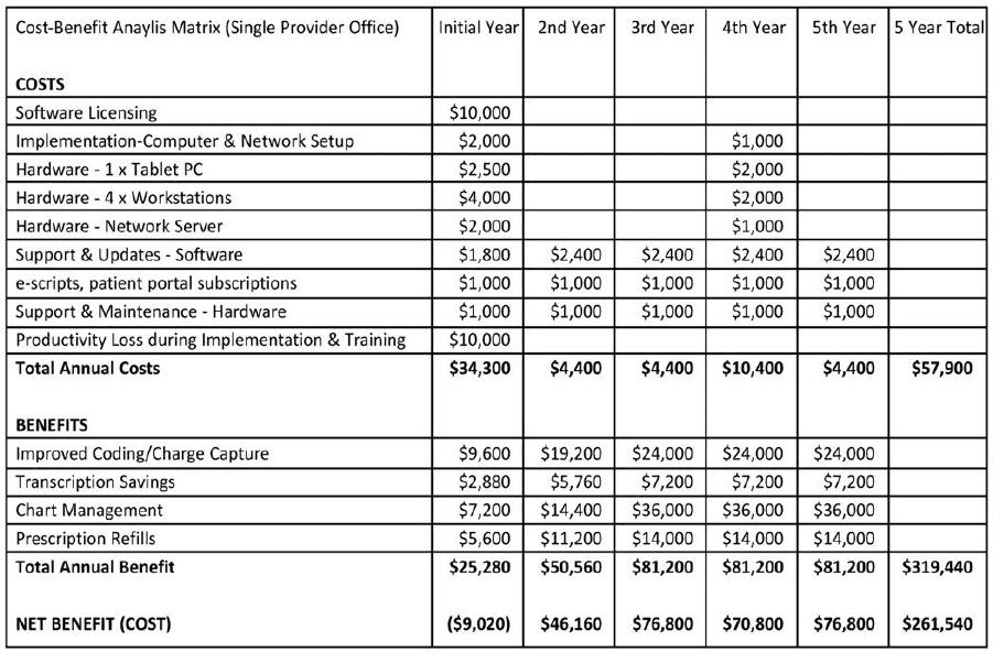 Cost Benefit Analysis Table