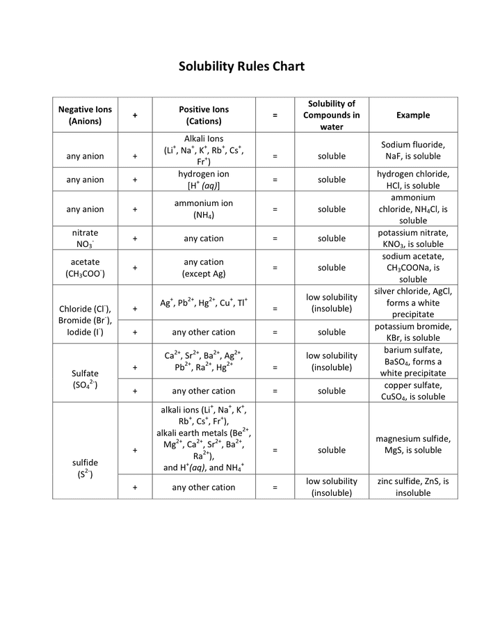 Solubility Rules Chart in Word and Pdf formats