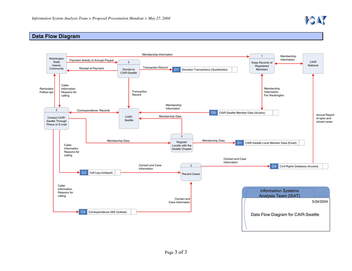 Organizational Chart in Word and Pdf formats - page 3 of 3