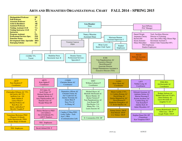 ARTS AND HUMANITIES ORGANIZATIONAL CHART in Word and Pdf formats
