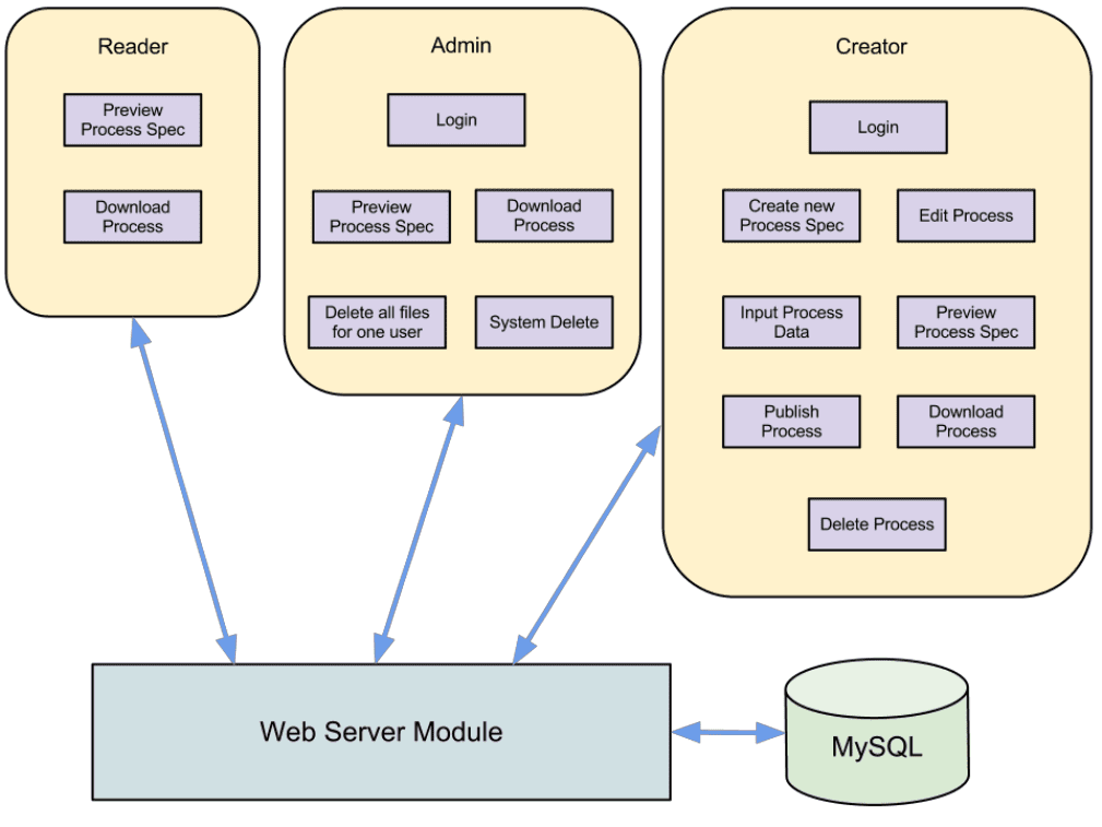 Software Architecture Document Template in Word and Pdf formats - page