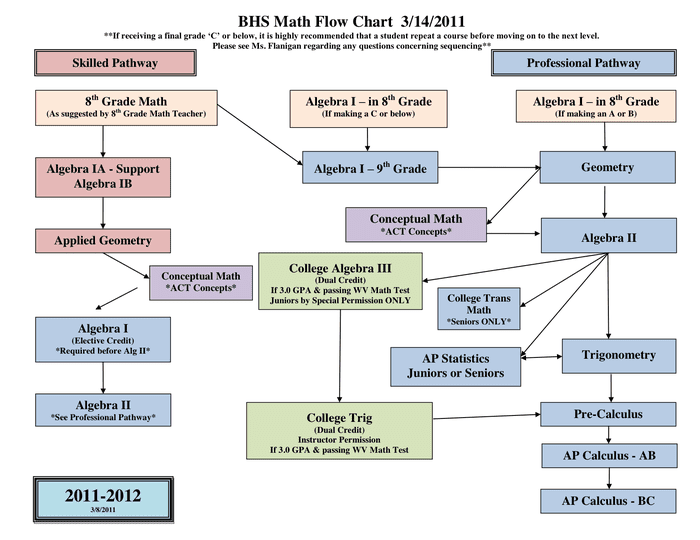 Math Flow Chart in Word and Pdf formats