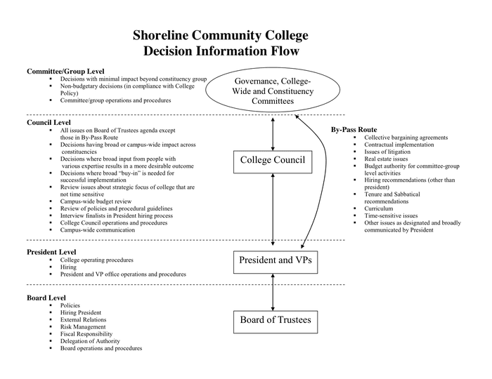 Governance Decision Tree in Word and Pdf formats