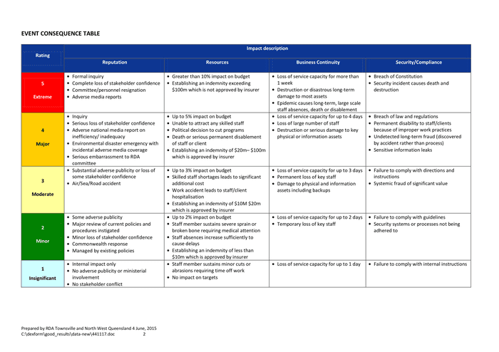 SAMPLE RISK MANAGEMENT PLAN In Word And Pdf Formats Page 2 Of 7