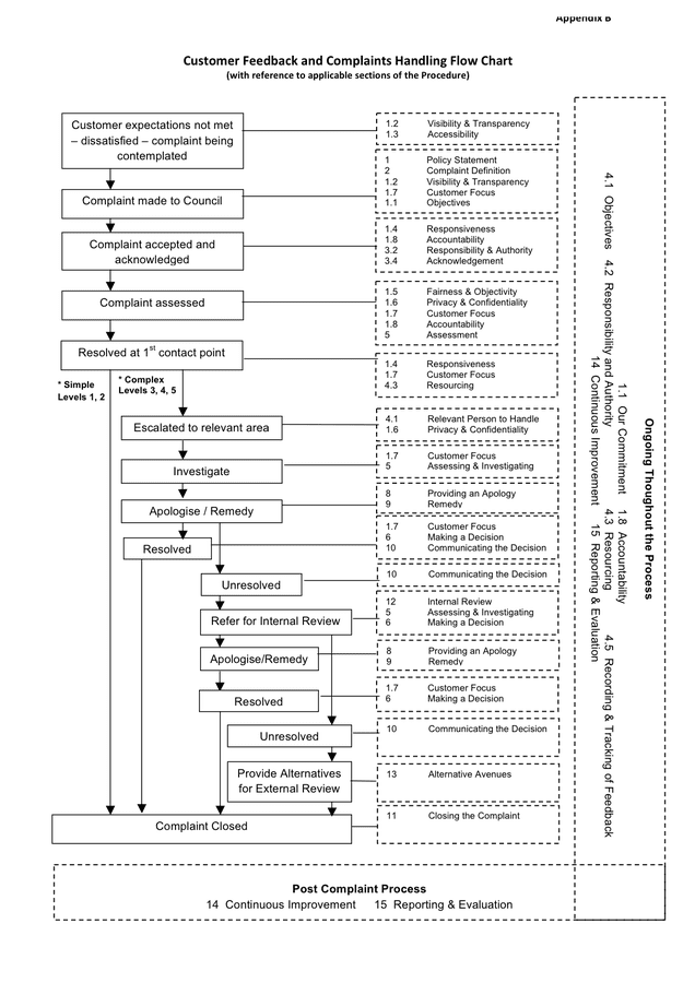 Customer feedback and complaints handling flow chart in Word and Pdf ...