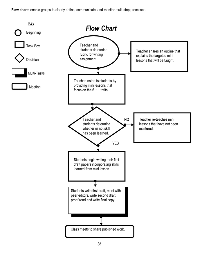 Flow chart parts template in Word and Pdf formats
